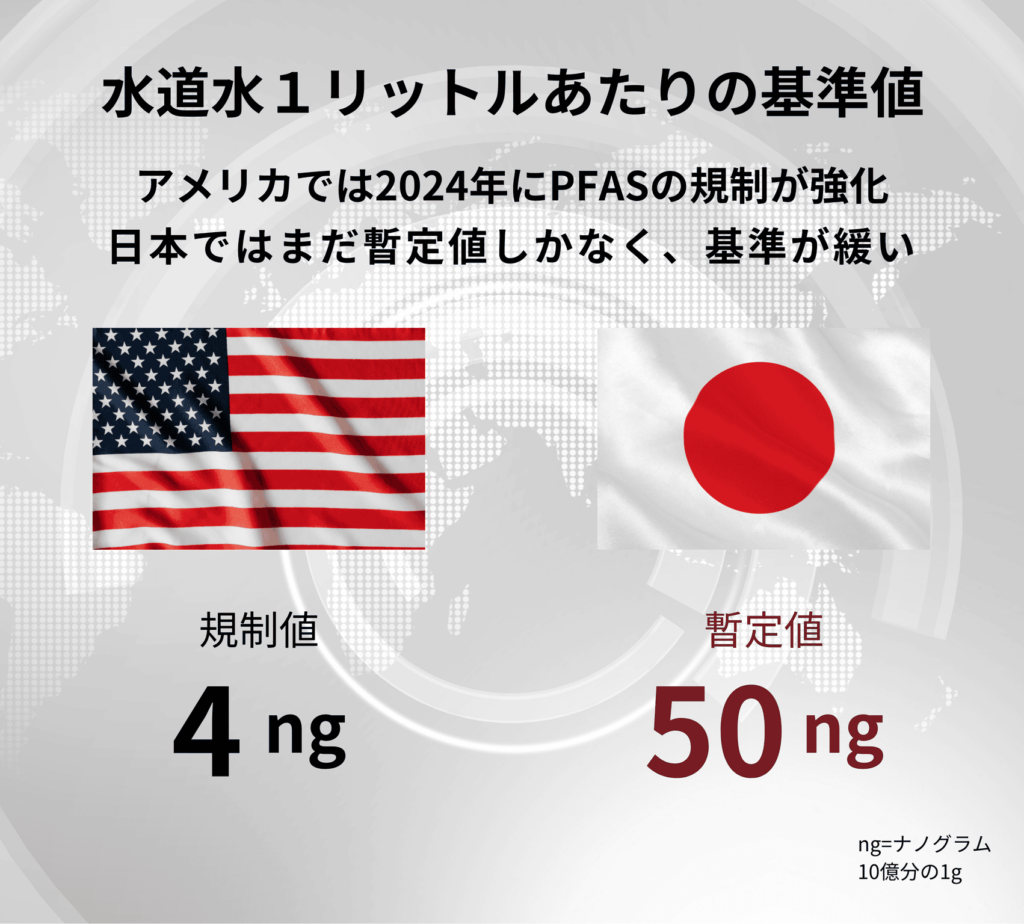アメリカでは2024年にPFAS規制が強化、日本では暫定値のみで基準が緩い